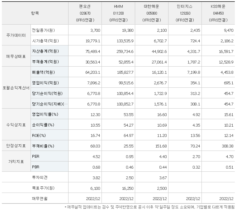 팬오션 주가 전망 3분기 실적 전망? 24년 상한가 가능성은?( 배당금 전망, 차트분석, 목표주가 ) - undefined - 팬오션 주식 결론 팬오션 주가 전망 3분기 실적 전망? 24년 상한가 가능성은?( 배당금 전망, 차트분석, 목표주가 ) - undefined - 팬오션 주식 결론