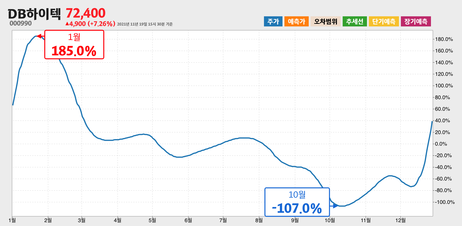 DB하이텍 1년간 통계
