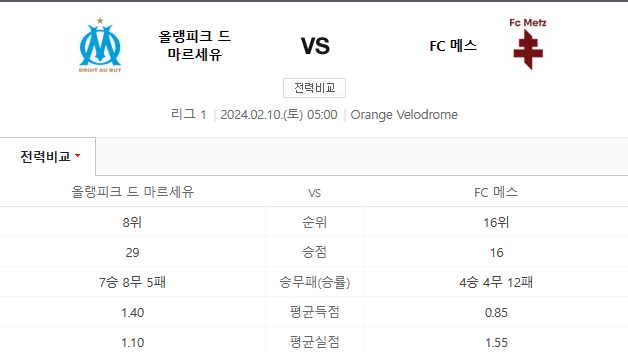  2월10일 올랭피크 마르세유 FC메스 해외축구분석