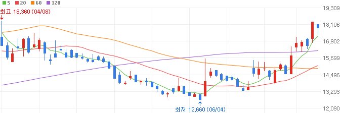 DDR5-관련주-어보브반도체-주가