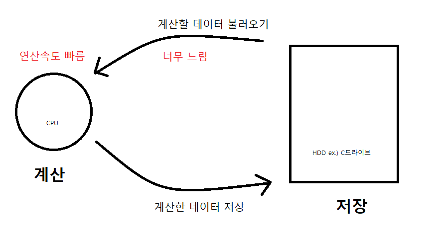  글로벌 반도체 산업 주식초보용 쉬운 설명 : HHD, SSD, 팹리스, 파운드리 등 개념 이해하기