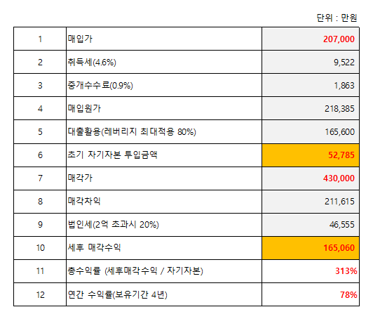 4년간 보유시 최대 총 수익률 313%의 매각수익을 얻은 논현동 꼬마빌딩 입니다.