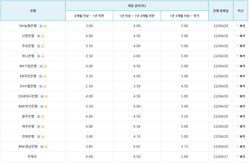 장병내일준비적금-금리비교