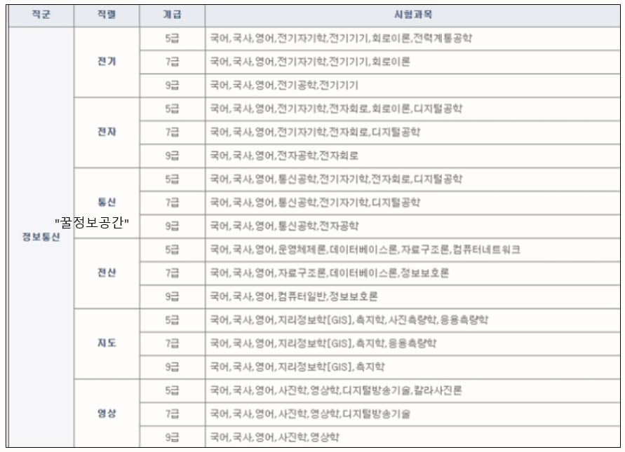 정보-군무