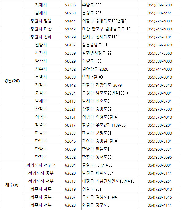 경남&#44; 제주지역 보건소 전화번호