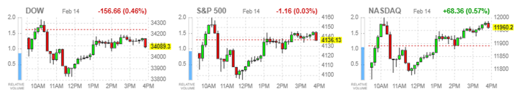 2월 14일 뉴욕증권거래소의 3대 지수는