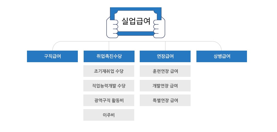 실업급여 수급조건 지급액