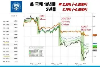 미국채수익률