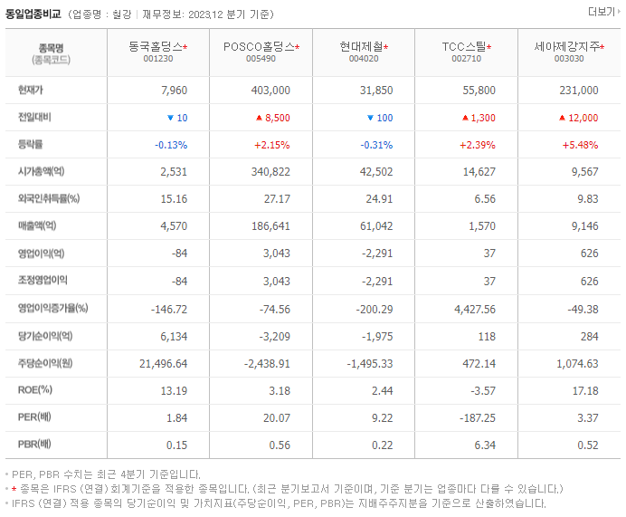 동국제강_동종업비교자료