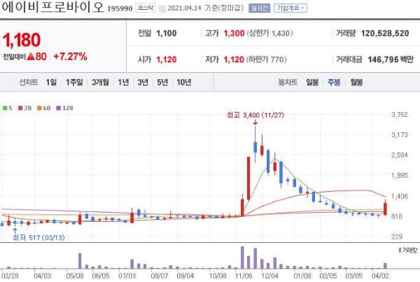 에이비프로바이오 주식차트