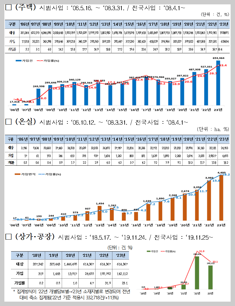 연도별 보험가입 현황