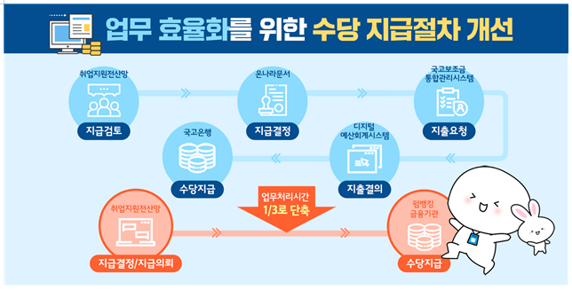  국민취업지원제도, 금융기관 간 펌뱅킹 업무협약 체결로 수당 지급업무 대폭 간소화_고용노동부