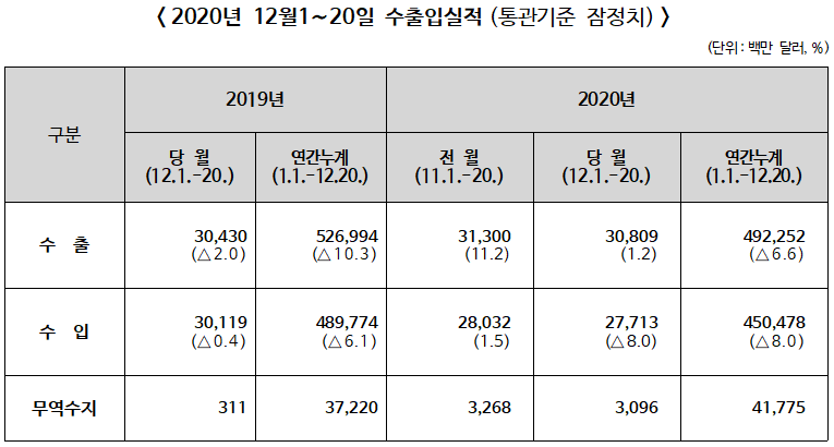 ▲ 2020년 12월 1~20일 수출입실적(통관기준 잠정치)