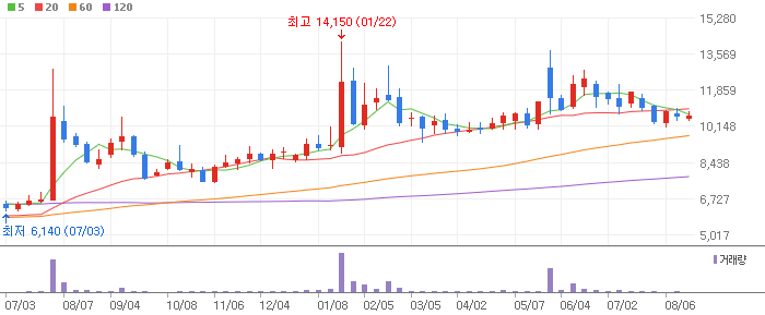 비츠로테크 주봉차트