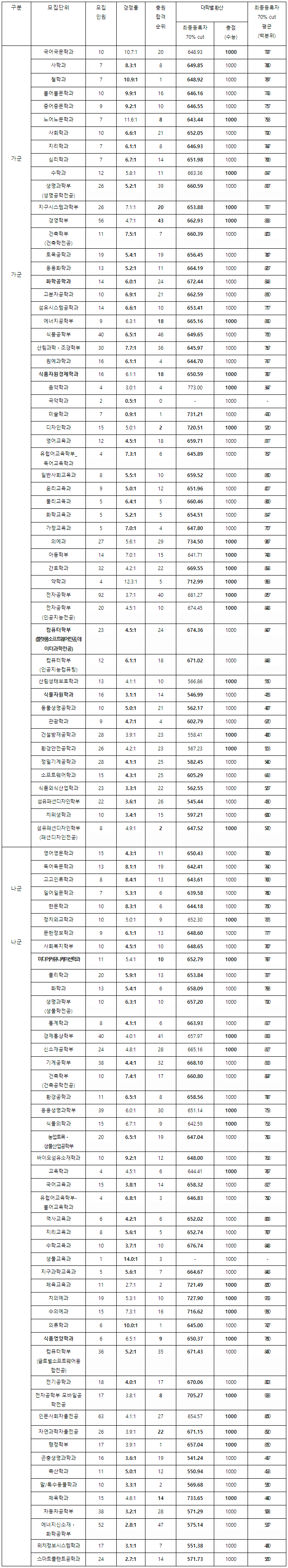 2023-경북대-정시-입시결과-대입정보포털