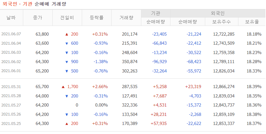 외국인 및 기관 2주 간 매매량