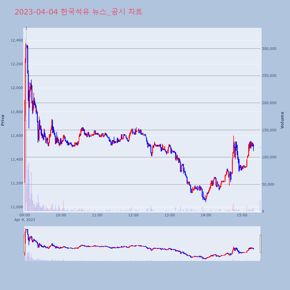 한국석유_뉴스공시차트