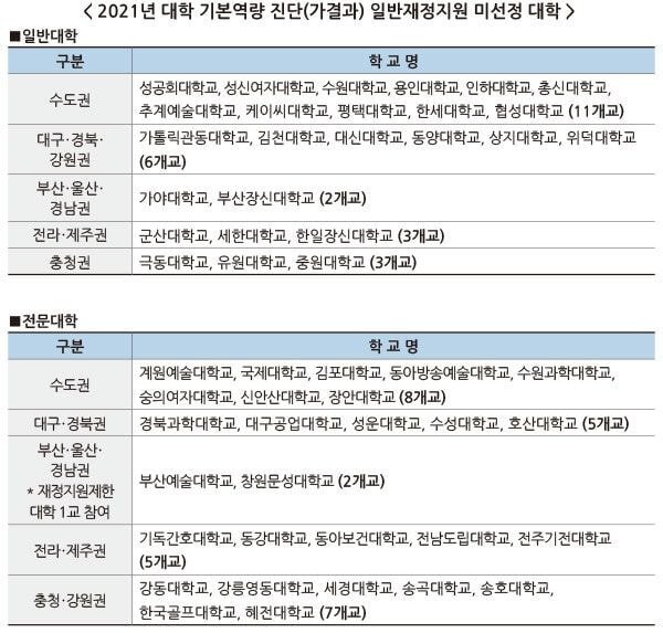  2021년 대학 기본역량진단 결과