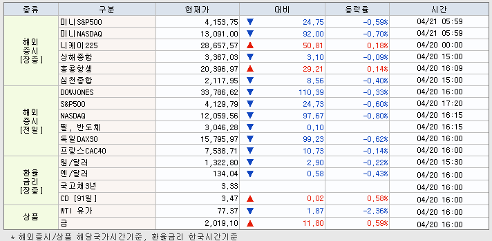 4.21 해외증시 동향