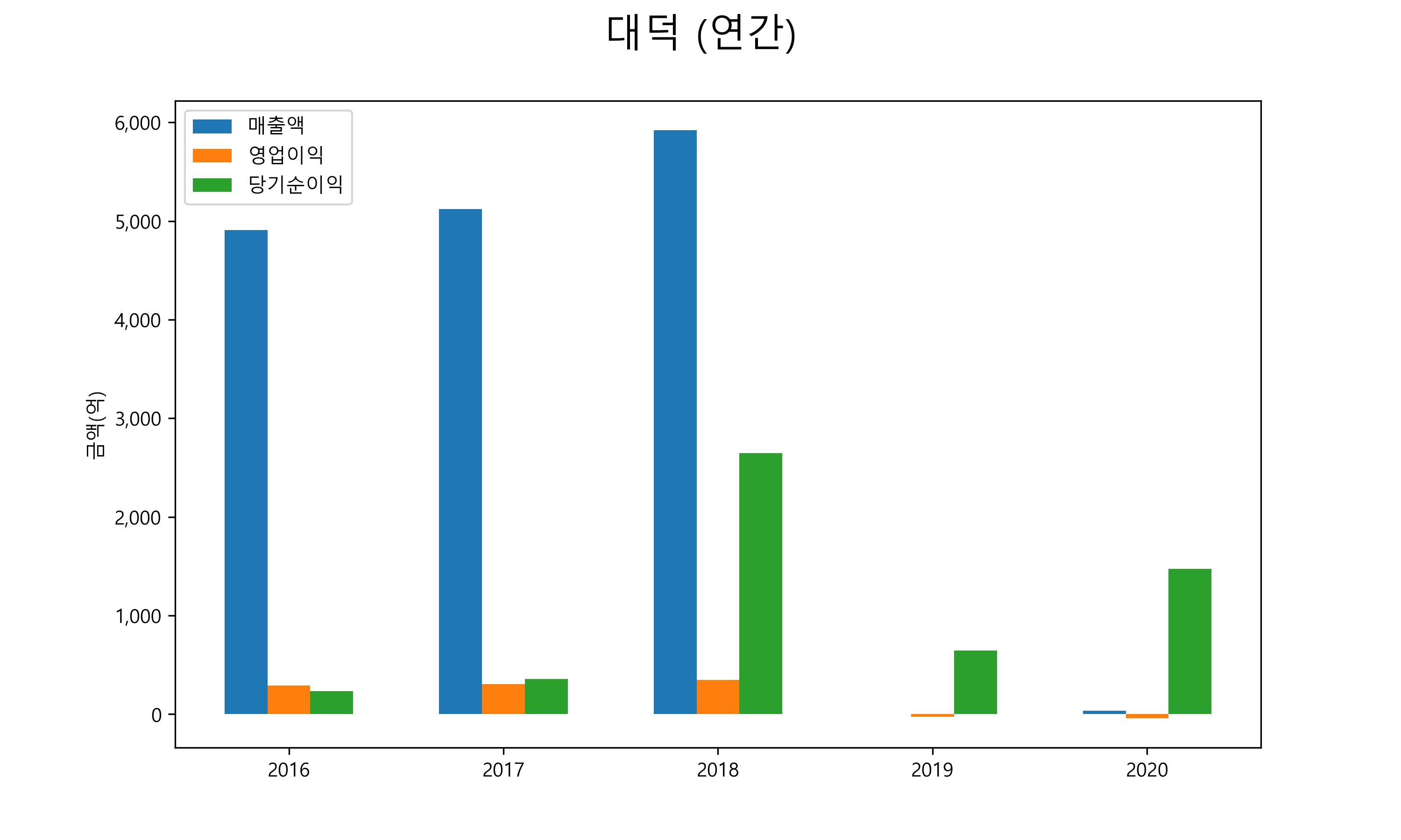  대덕 배당금(2021년)