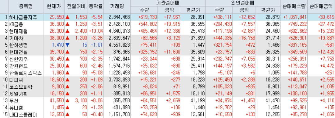  7월20일 코스피/코스닥 외국인, 기관 동시 순매수/순매도 상위 종목 TOP 50