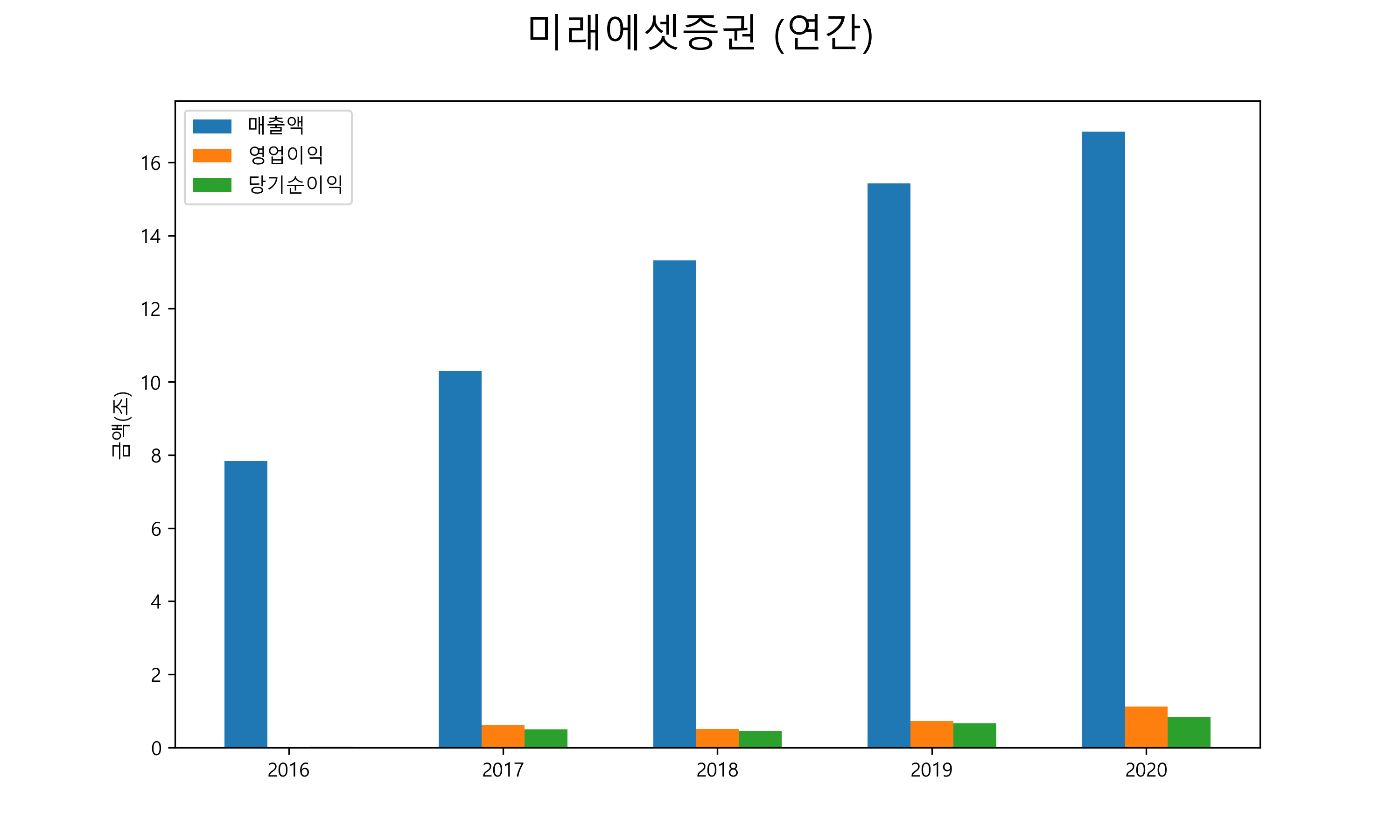  미래에셋증권 배당금(2021년)