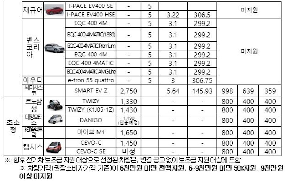 국산 전기차 코나 2021 전기차 보조금 테슬라 1