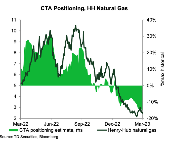 CTAs are very short natural gas