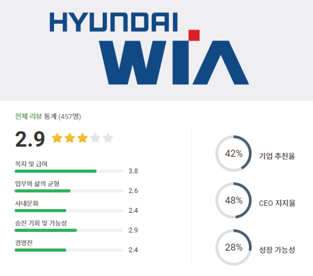 현대위아 기업 로고 및 기업 평점