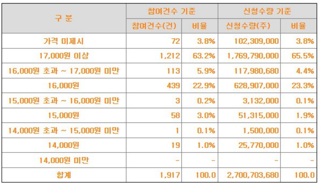 마녀공장 공모주 수요예측 결과