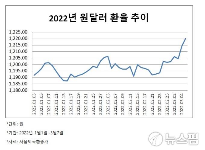 2022년 달러 환율 추이