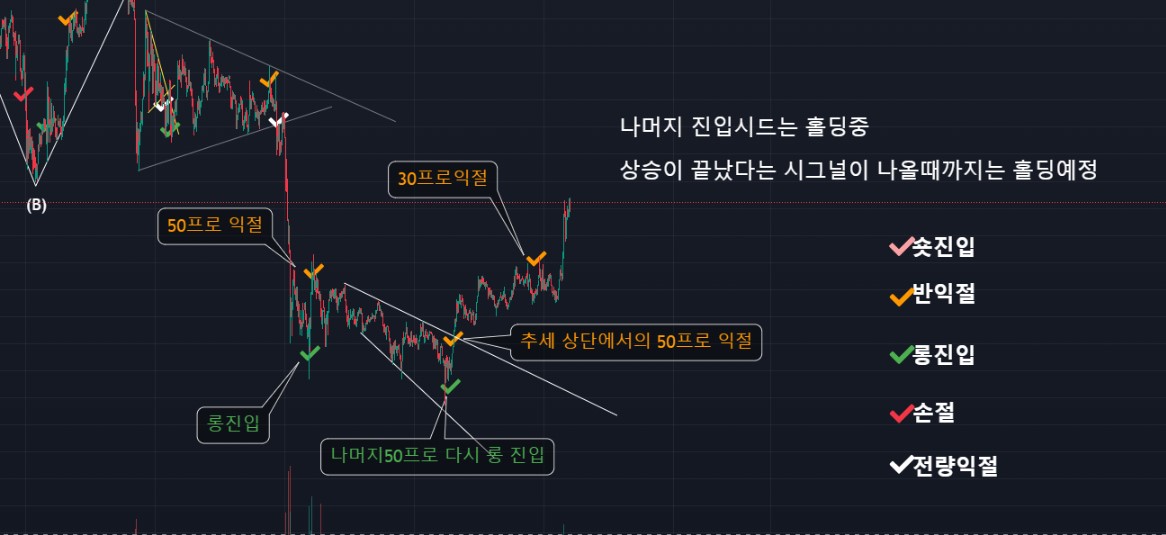 비트코인 거래 주기 시작