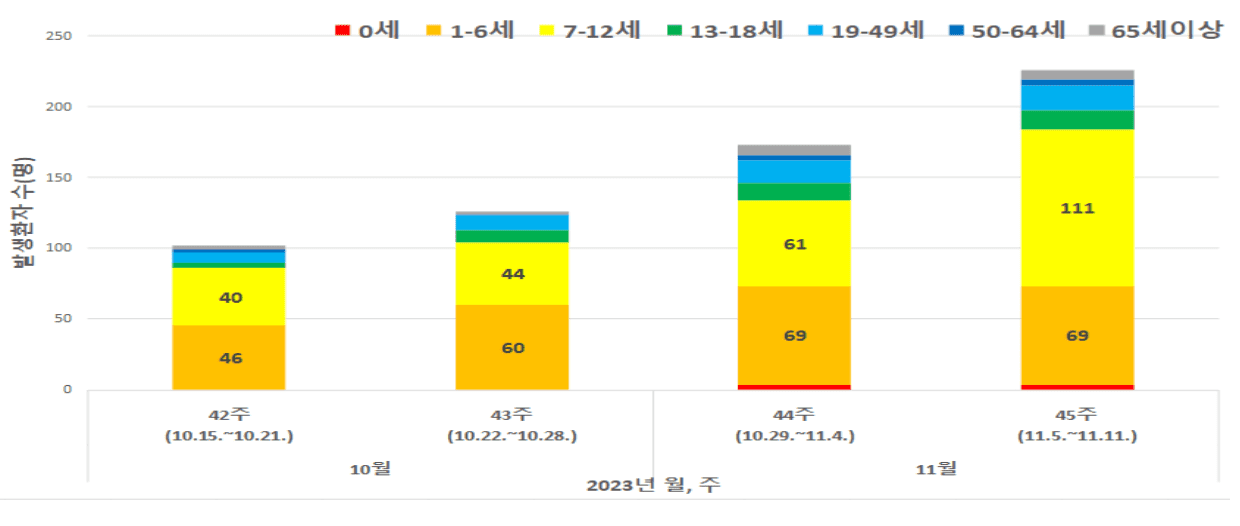 마이코플라즈마 연령별