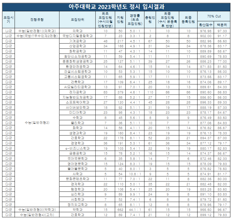 2024 아주대학교 정시등급 원서접수 기간 (아주대 정시 지원) 2024 아주대학교 정시등급 원서접수 기간 (아주대 정시 지원)