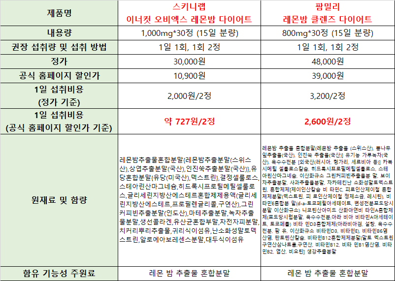 레몬 밤 추출물 혼합분말 제품 비교