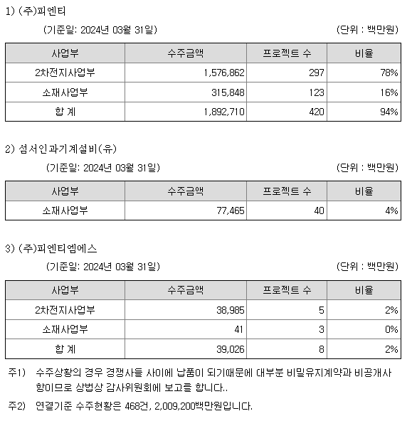 피엔티 수주잔고 2조