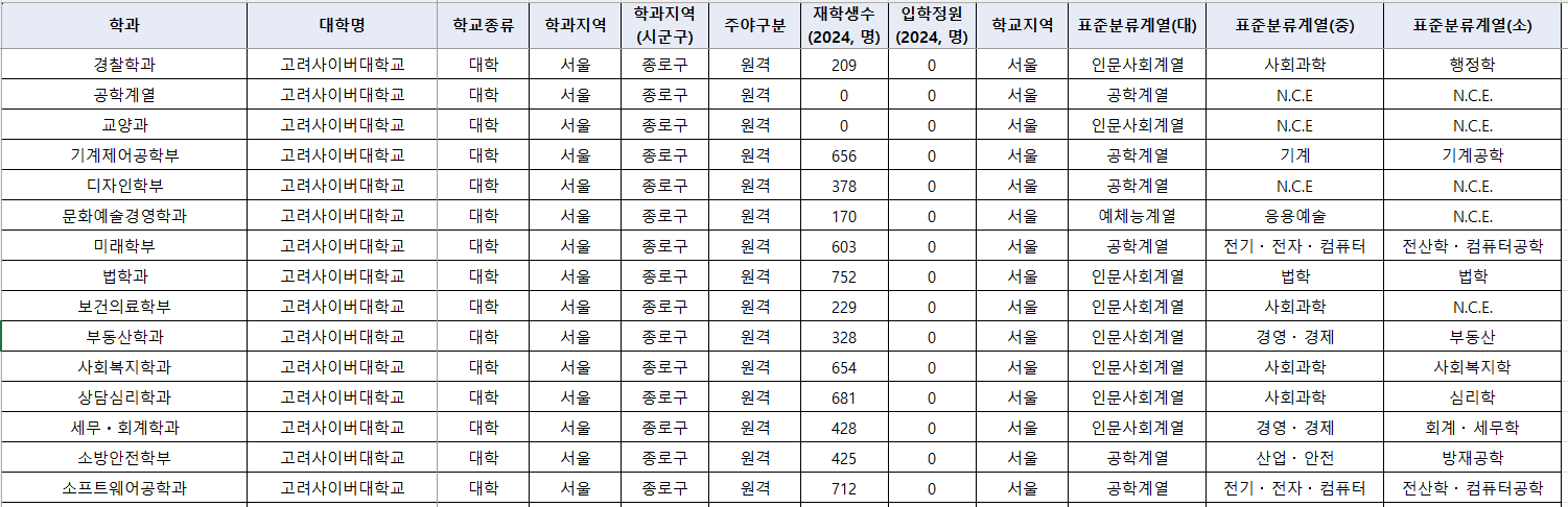 사이버대 학과 재학생수 입학정원 정보 다운로드