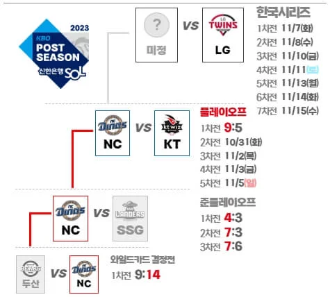 NC 대 KT 플레이오프 1차전 경기 결과 하이라이트 보기