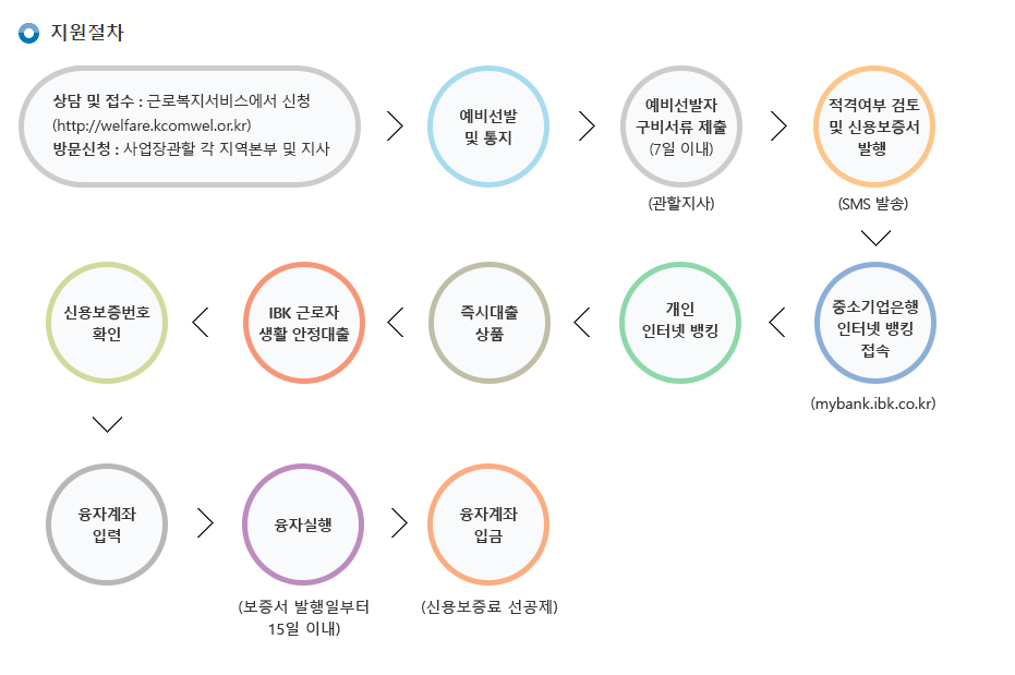  금융감독원 서민금융 1332 서민금융지원 생활안정자금대출 (햇살론 대출 승인률 높은곳)