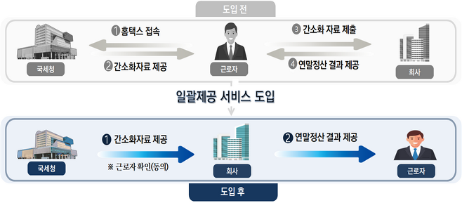 연말정산간소화자료일괄제공서비스