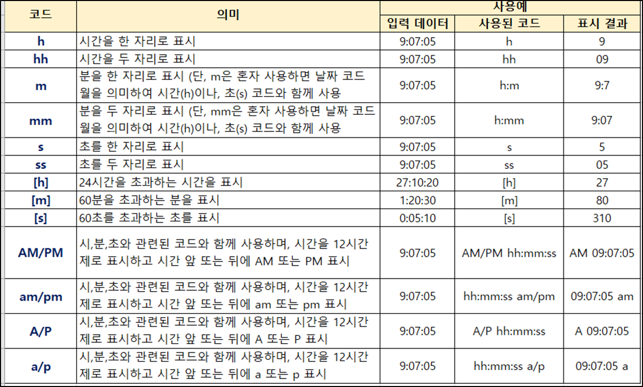 엑셀 데이터 표시 형식 지정하기-사용자 지정(날짜, 시간)-4