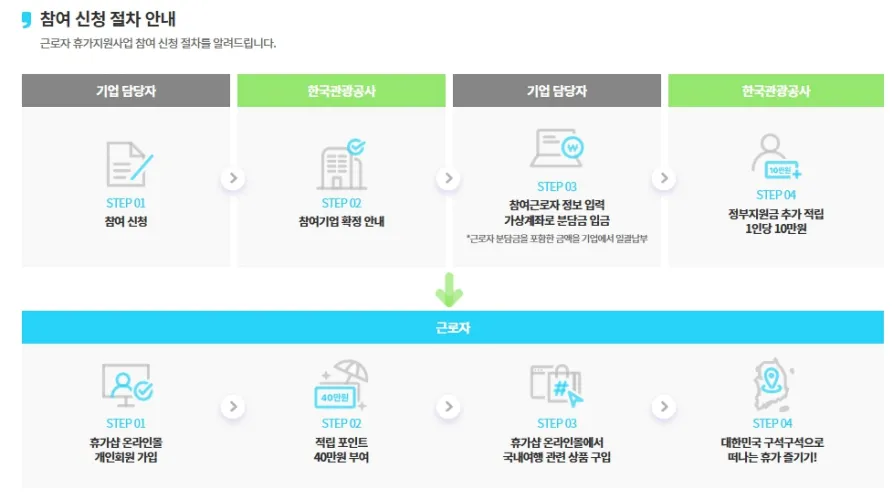 근로자휴가지원사업