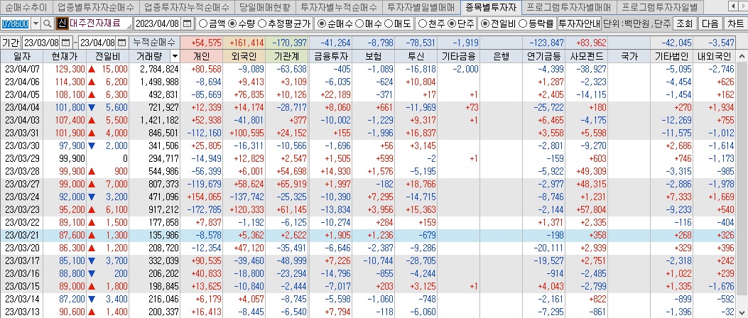 대주전자재료 매매동향