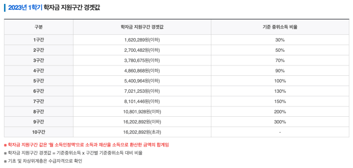 다자녀-국가장학금-지원 구간