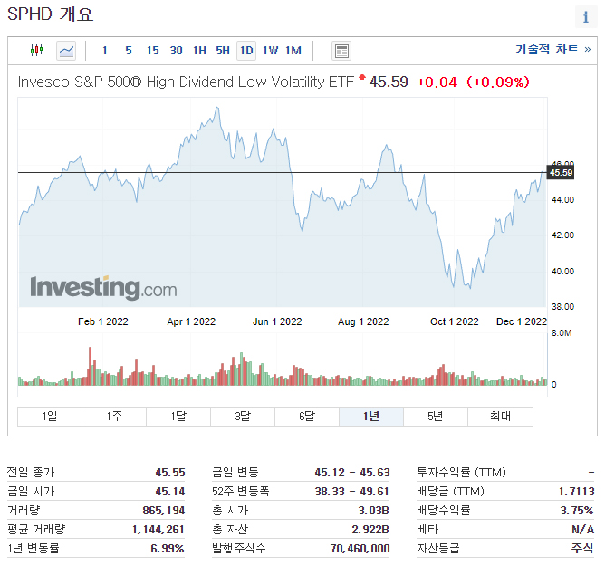 인베스팅닷컴 SPHD 캡쳐사진