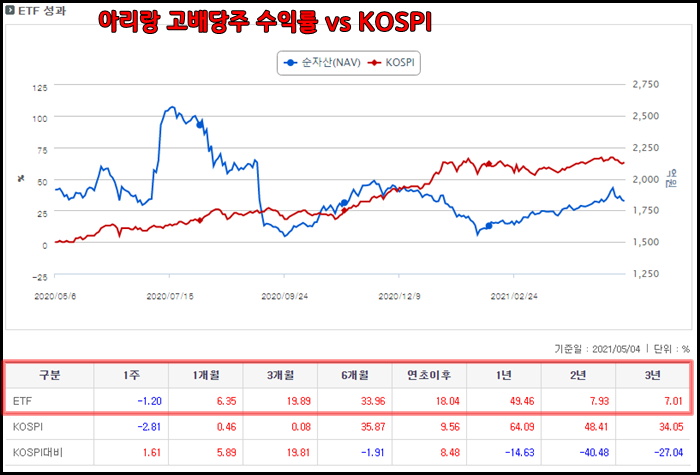  아리랑 고배당주 ETF :: 배당 분배금 배당일 수수료 (Arirang)