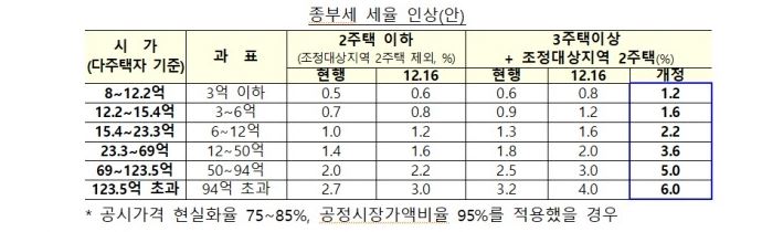  다주택자에 취득세/보유세/양도세 초강력 폭탄 투하!