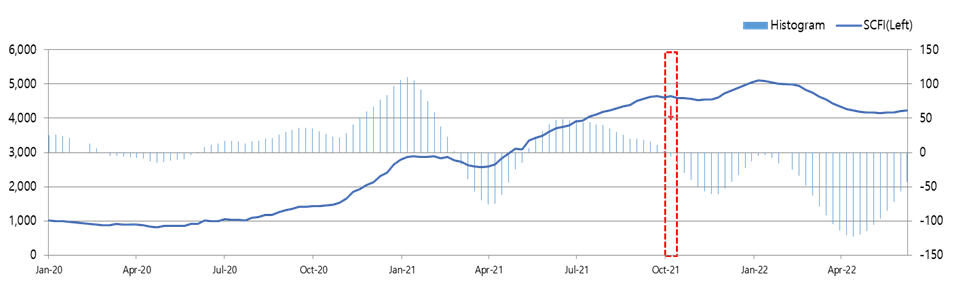  Container Shipping Market (‘22/24W)