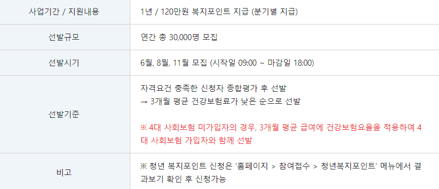 경기도 청년복지포인트 자격 신청방법 총정리