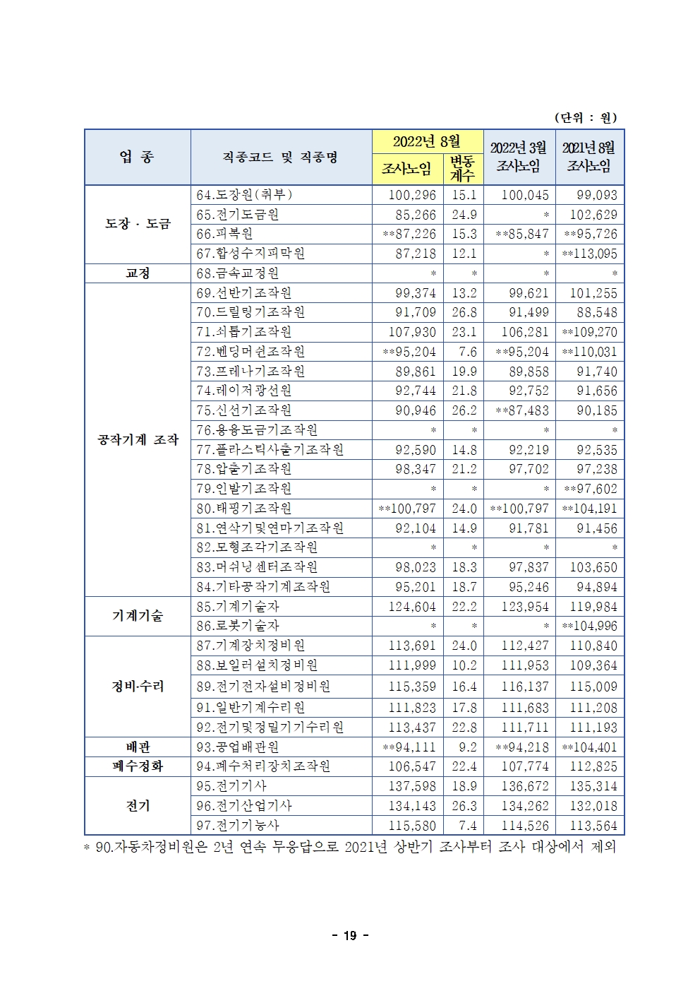 제조부문 생산직 직종별 평균 조사노임(일급)